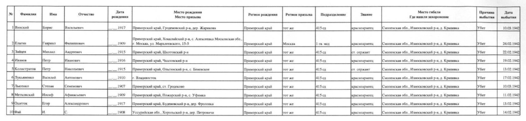 Разыскивают родственников воинов РККА, погибших в Захаровской операции в 1942 году.